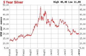 Фото динамики цен на серебро