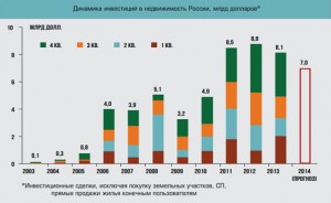 На фото - динамика инвестиций в недвижимость России
