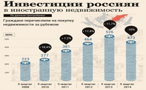 Фото инвестиций россиян в иностранную недвижимость