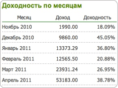 Отзывы о доверительном управлении forex