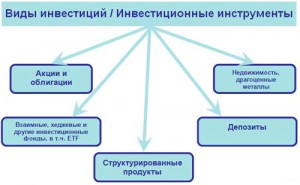 Фото видов инвестиций, intellektfinance.ru