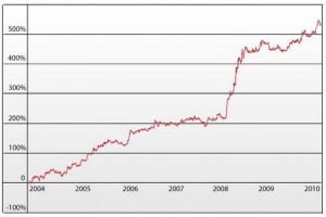 На фото - график доходности инвестиционного фонда, averscapital.com