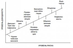 На фото - график уровня доходности и риска ценных бумаг, cfin.ru