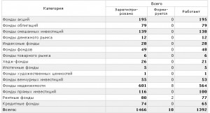На фото - количество ПИФов в России на ноябрь 2014