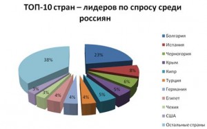 На фото - российские инвестиции в недвижимость в разных странах