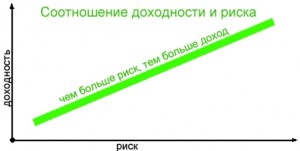 Фото соотношения доходности и риска, berg.com.ua
