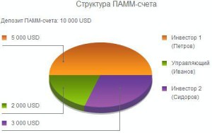 На фото - структура ПАММ-счета, pammin.ru