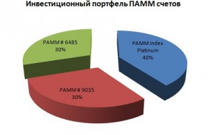 Фото инвестиционного портфеля ПАММ-счетов, bntrade.ru
