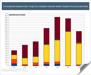 На фото - отношение бюджетных средств к общему объему инвестиций в России