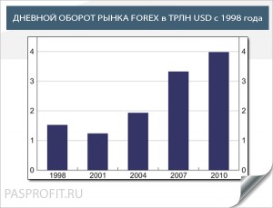На фото - дневной оборот рынка Forex в трлн USD с 1998 года