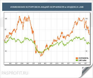 Фото изменений котировок акций Норникеля и индекса LME
