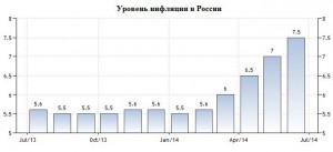 На фото - уровень инфляции в России, fx-currencies.ru