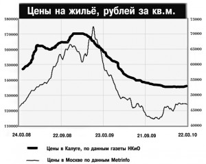 Фото графика падения цен на недвижимость, realtykaluga.ru
