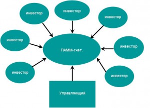 На фото - инвестирование в ПАММ-счет, wmz-zarabotok.ru