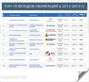 Фото ТОП-10 фондов облигаций в 2012-2013 гг.