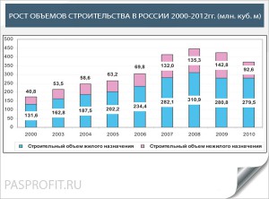 На фото - рост объемов строительства в России 2000-2012 гг. (млн. куб. м)