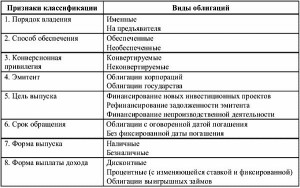 Фото видов и классификации облигаций, nnre.ru