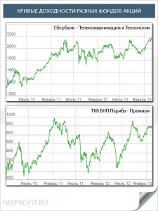 На фото - кривые доходности разных фондов акций