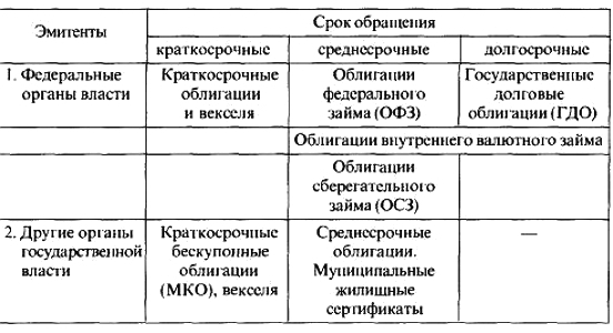 Реферат: Виды государственных облигаций в России
