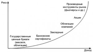 На фото - преимущество государственных ценных бумаг, grandars.ru