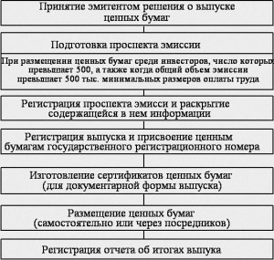 На фото - процесс эмиссии ценных бумаг, fin-inform.ru