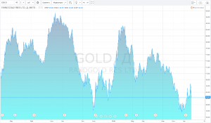 GOLD 62.45 ▼−5.02 - TradingView