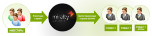 Инвесторам – Miralty partners