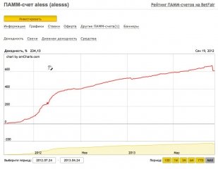BetPamm - график управа