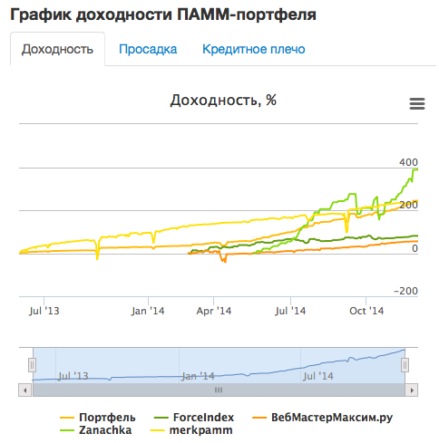 График доходности портфеля