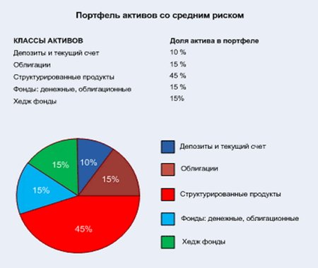 Портфель активов со средним риском