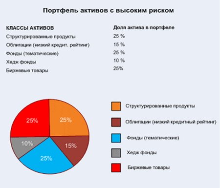 Портфель активов с высоким риском